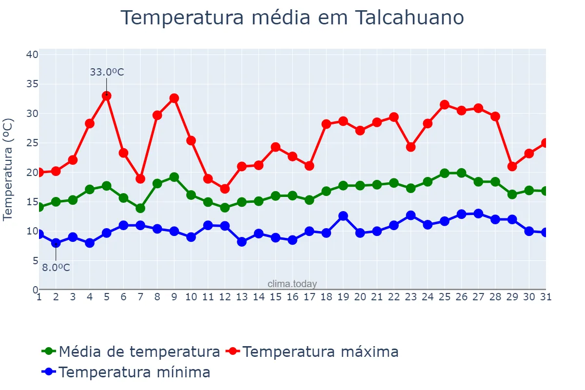 Temperatura em dezembro em Talcahuano, Biobío, CL