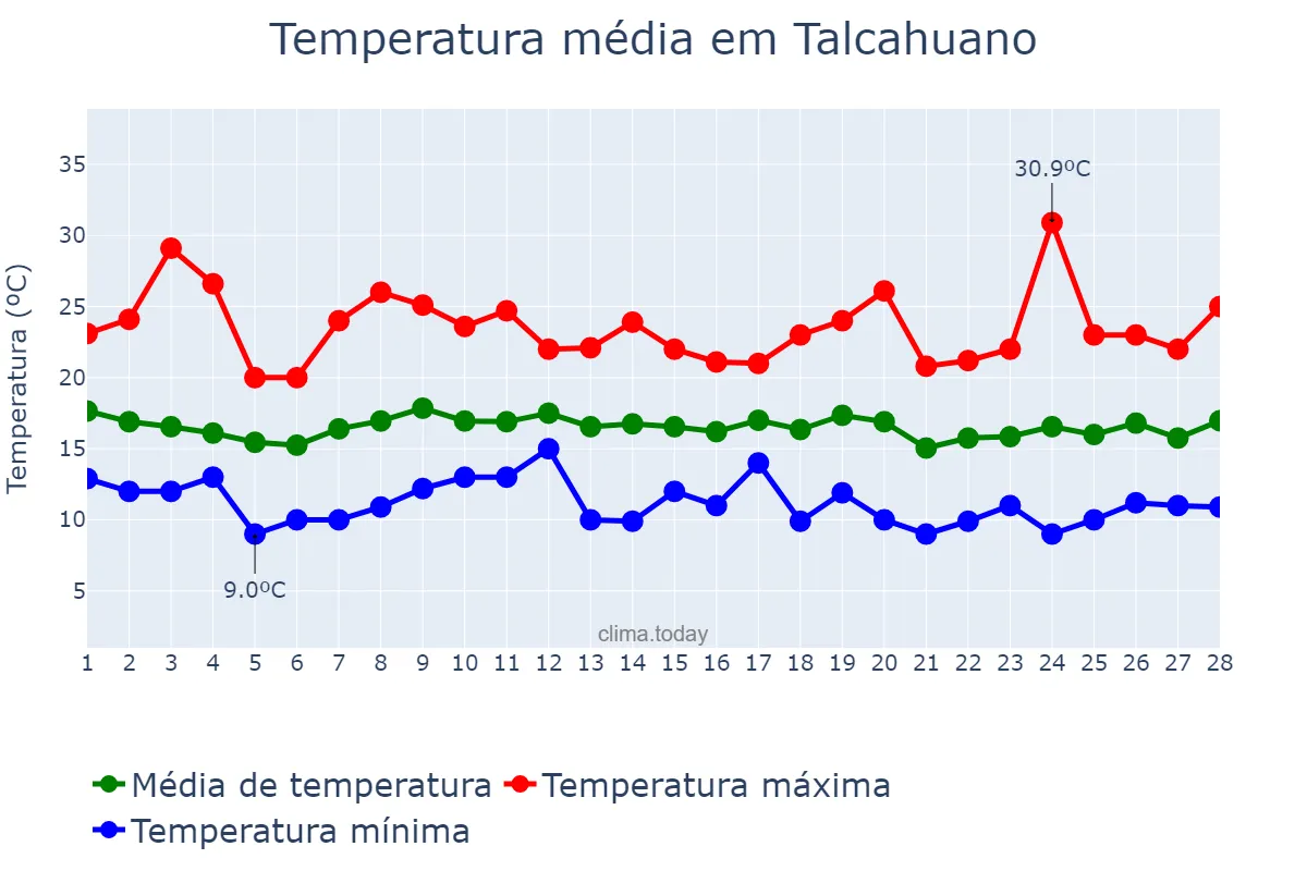 Temperatura em fevereiro em Talcahuano, Biobío, CL