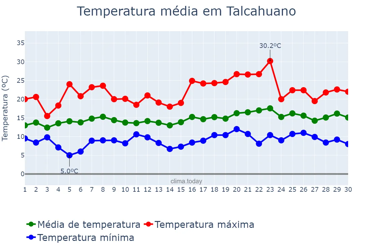 Temperatura em novembro em Talcahuano, Biobío, CL