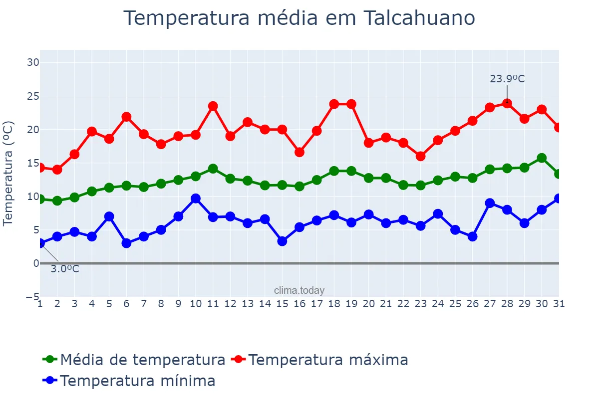 Temperatura em outubro em Talcahuano, Biobío, CL