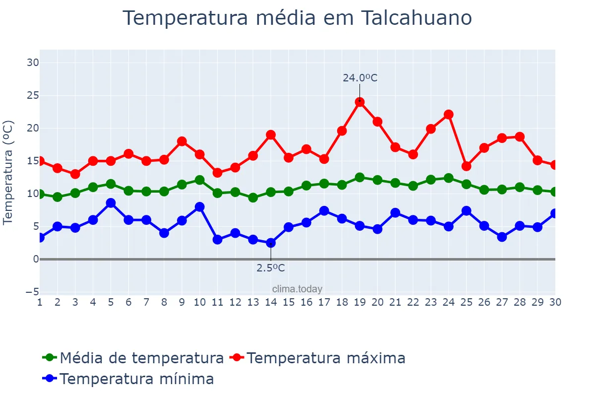 Temperatura em setembro em Talcahuano, Biobío, CL