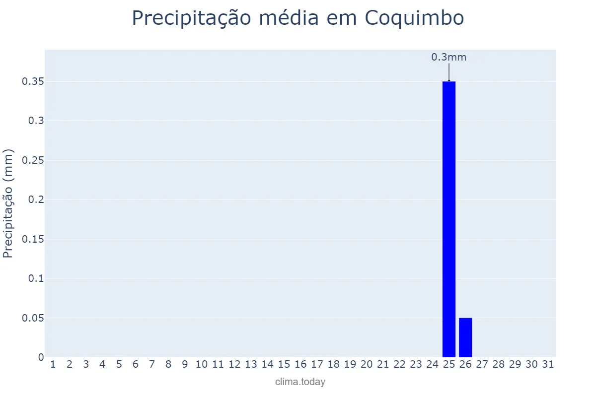 Precipitação em janeiro em Coquimbo, Coquimbo, CL