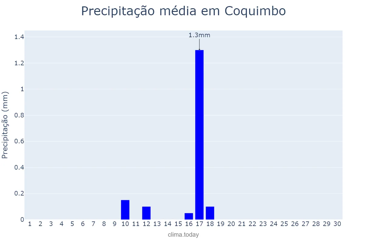 Precipitação em novembro em Coquimbo, Coquimbo, CL
