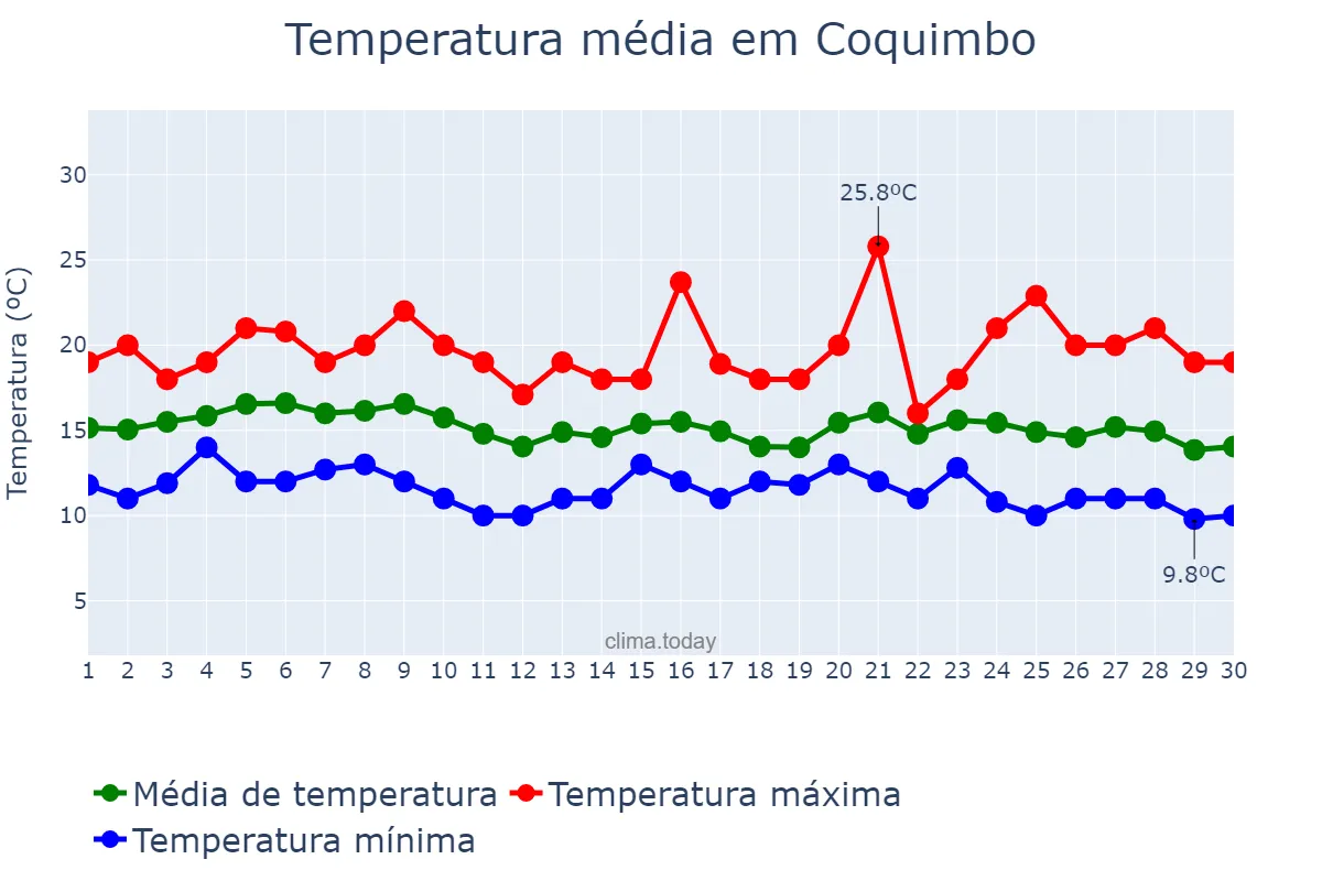 Temperatura em abril em Coquimbo, Coquimbo, CL
