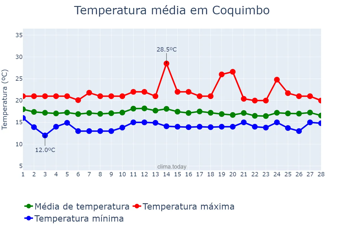 Temperatura em fevereiro em Coquimbo, Coquimbo, CL