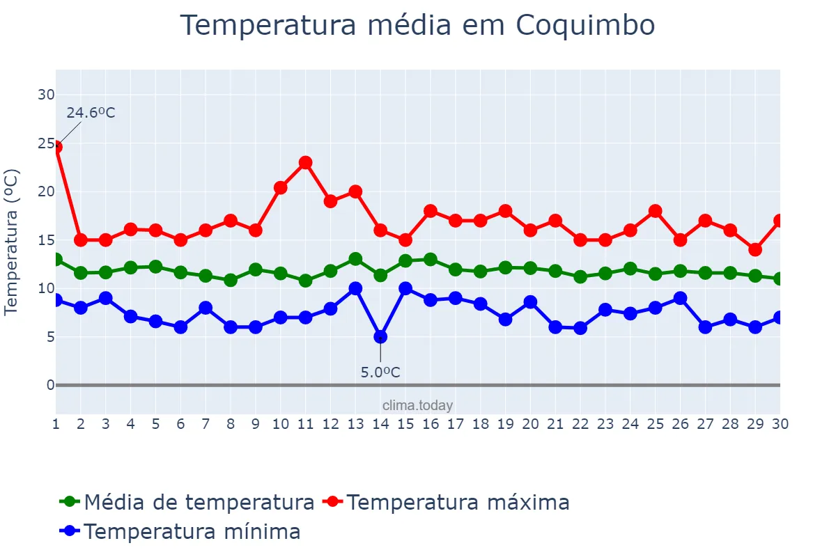 Temperatura em junho em Coquimbo, Coquimbo, CL
