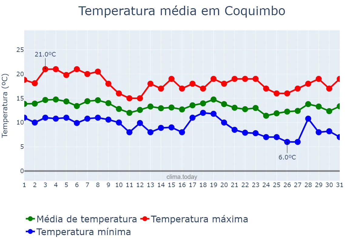Temperatura em maio em Coquimbo, Coquimbo, CL