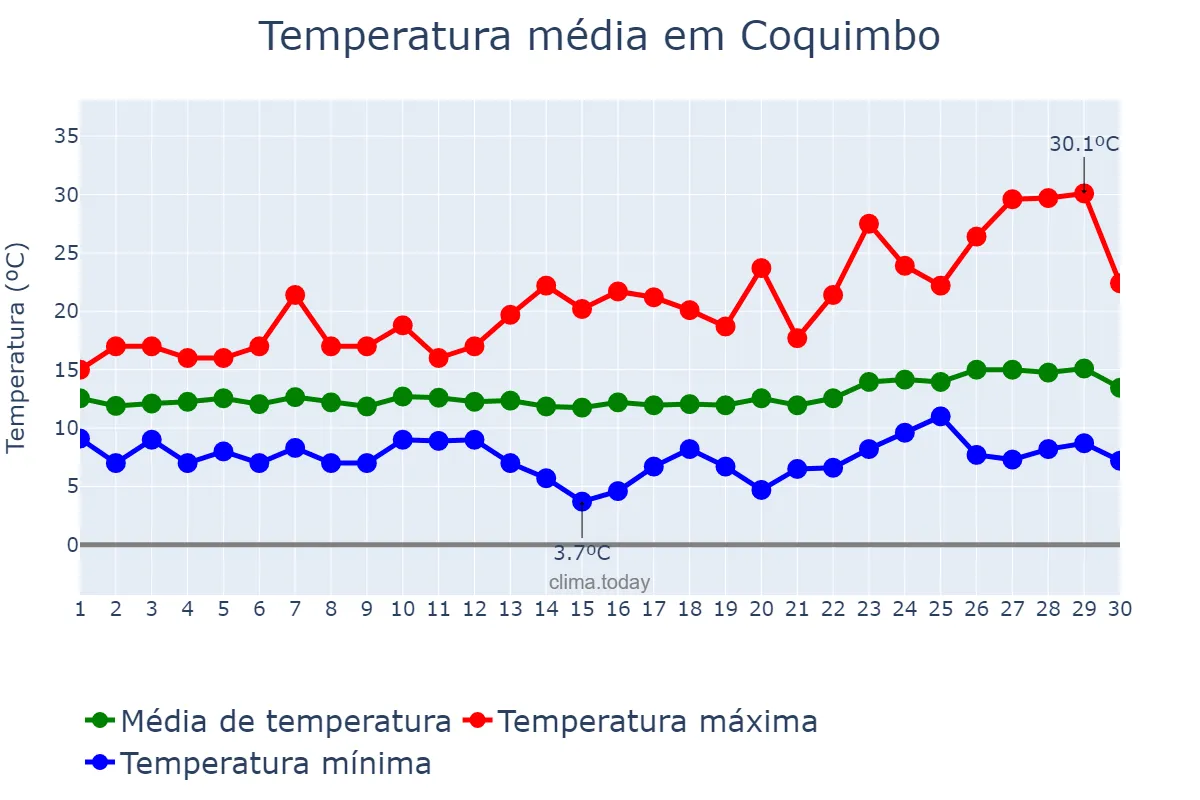 Temperatura em setembro em Coquimbo, Coquimbo, CL