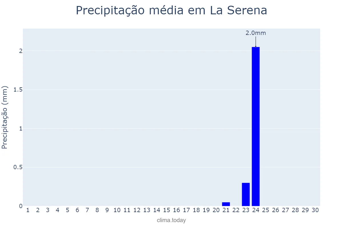 Precipitação em abril em La Serena, Coquimbo, CL
