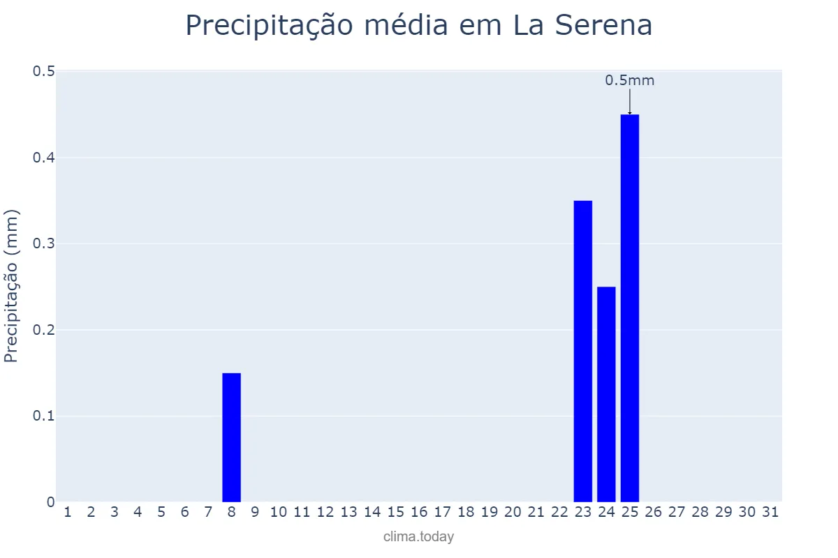 Precipitação em agosto em La Serena, Coquimbo, CL