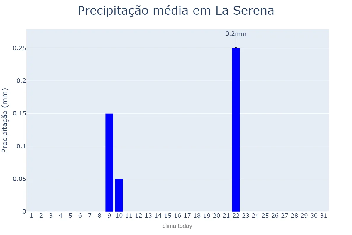 Precipitação em dezembro em La Serena, Coquimbo, CL