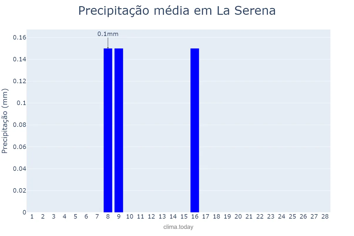 Precipitação em fevereiro em La Serena, Coquimbo, CL
