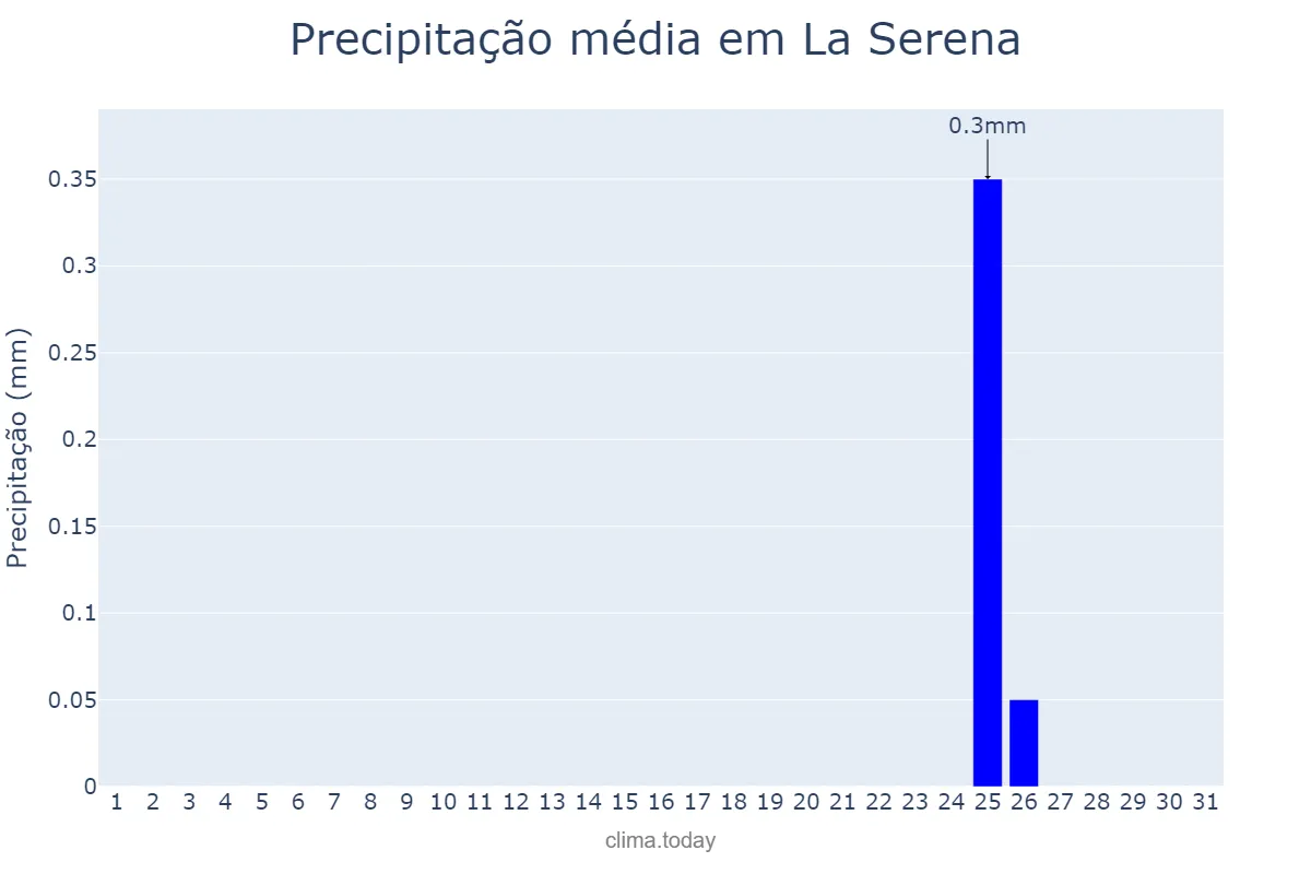 Precipitação em janeiro em La Serena, Coquimbo, CL