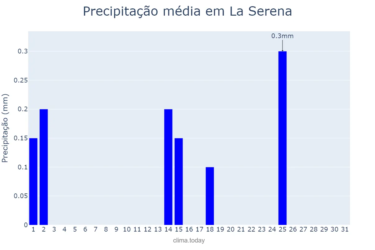 Precipitação em marco em La Serena, Coquimbo, CL