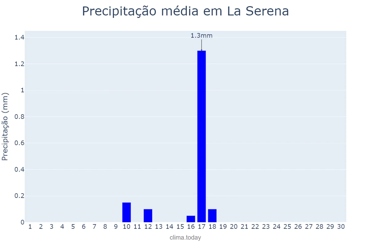 Precipitação em novembro em La Serena, Coquimbo, CL