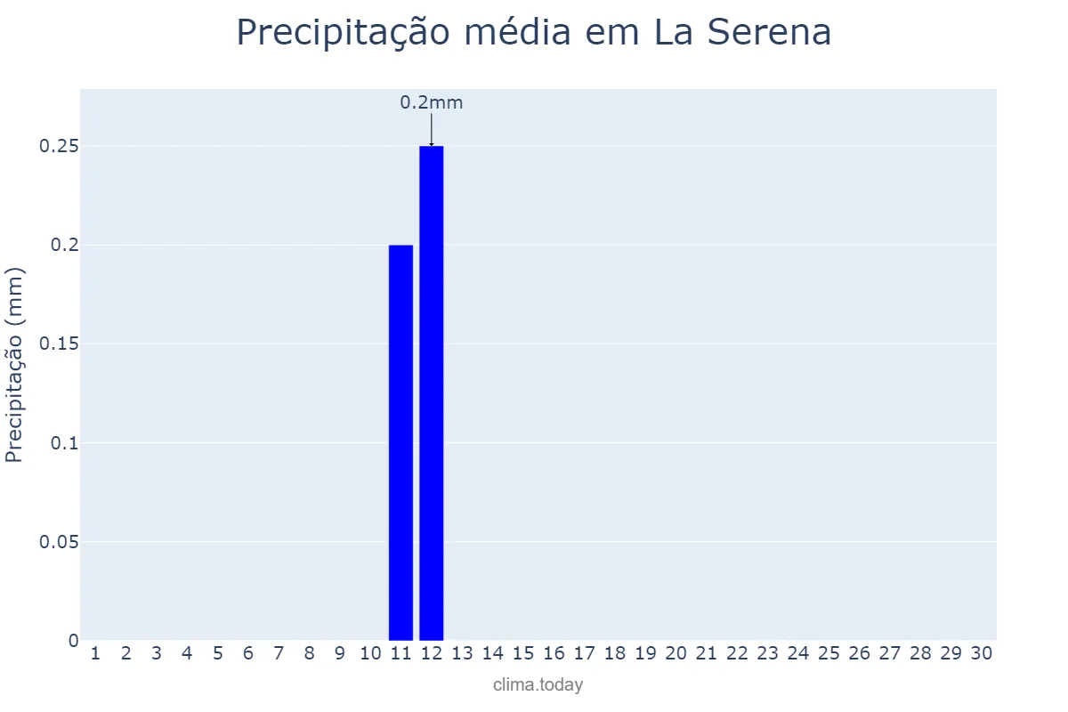 Precipitação em setembro em La Serena, Coquimbo, CL