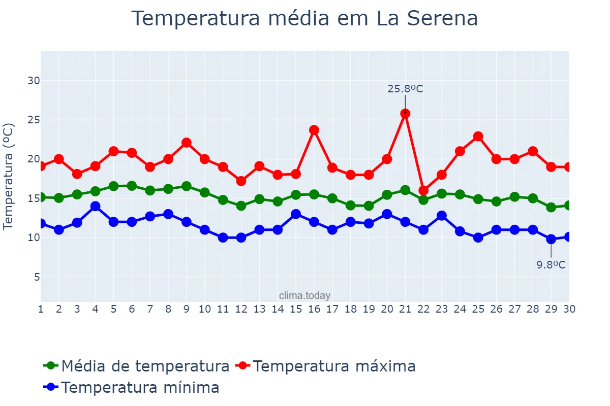Temperatura em abril em La Serena, Coquimbo, CL