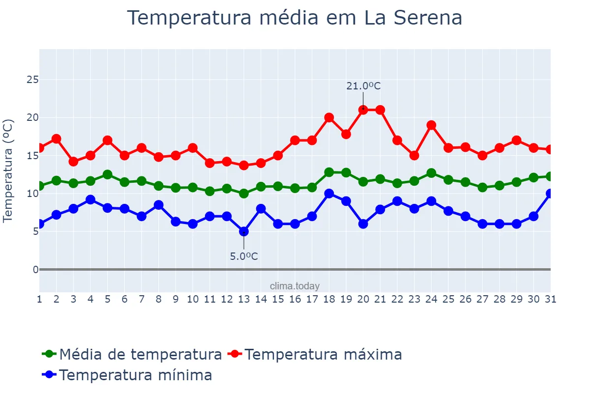 Temperatura em agosto em La Serena, Coquimbo, CL