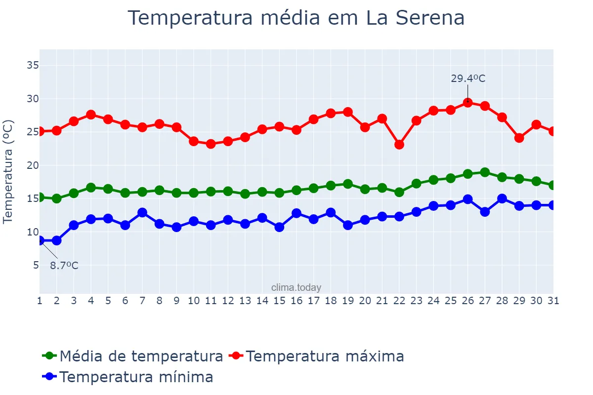 Temperatura em dezembro em La Serena, Coquimbo, CL
