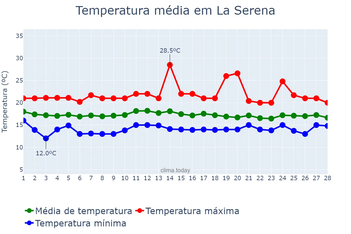 Temperatura em fevereiro em La Serena, Coquimbo, CL
