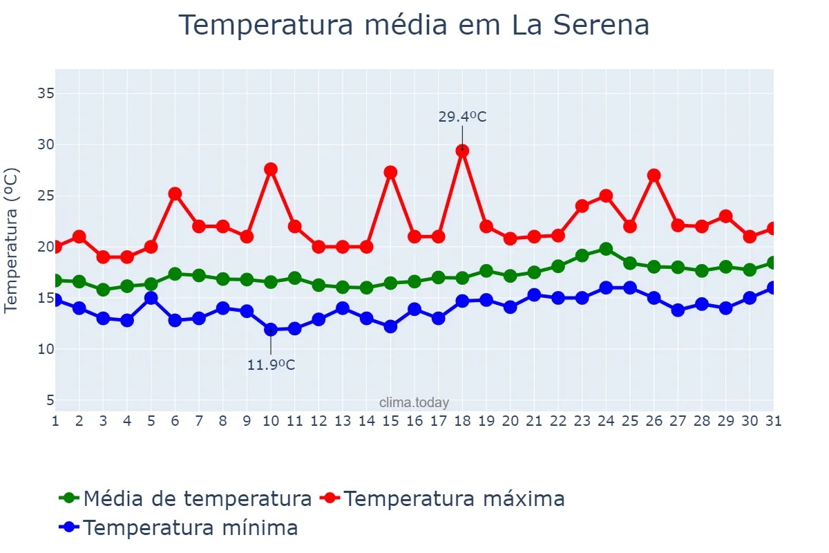 Temperatura em janeiro em La Serena, Coquimbo, CL