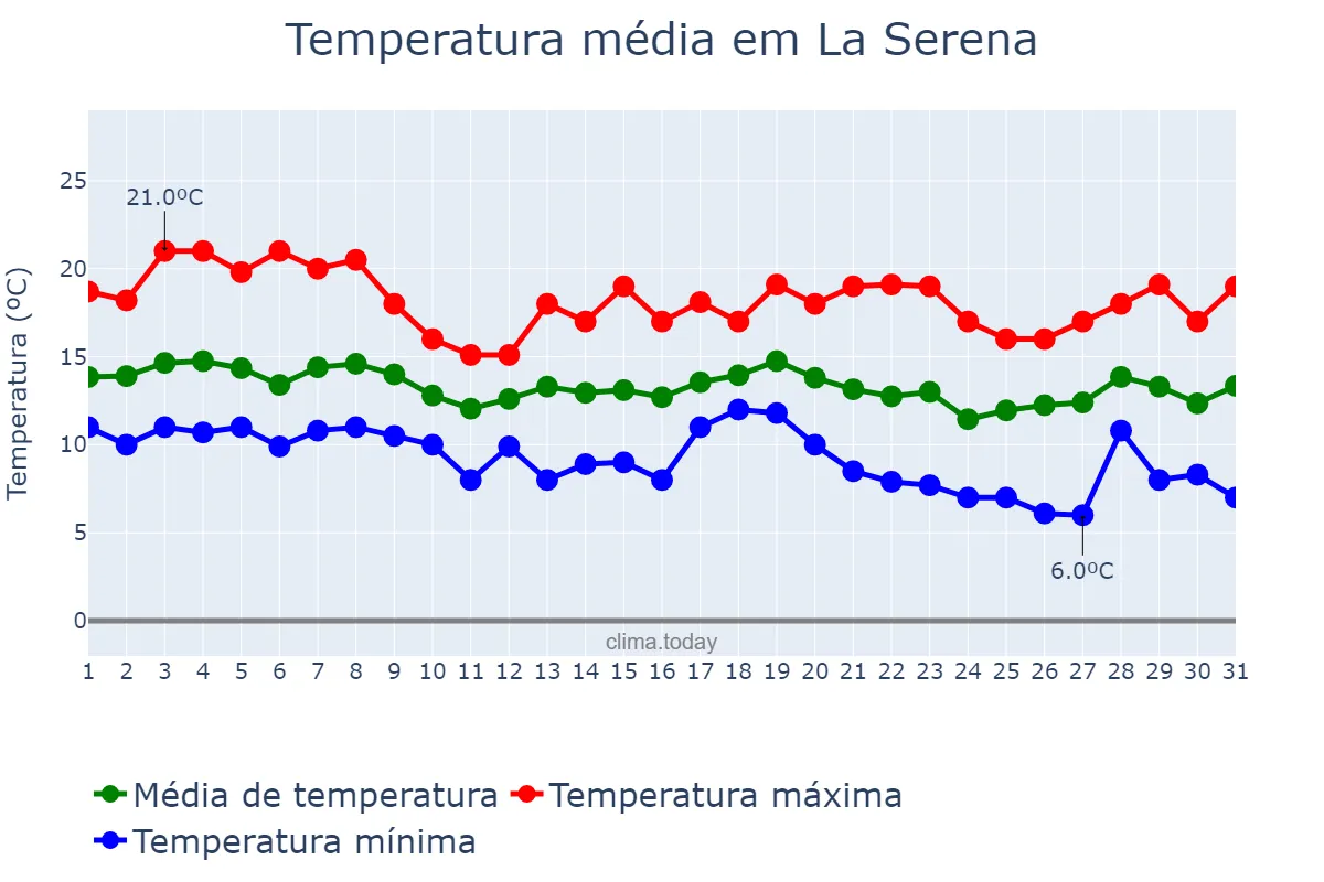 Temperatura em maio em La Serena, Coquimbo, CL