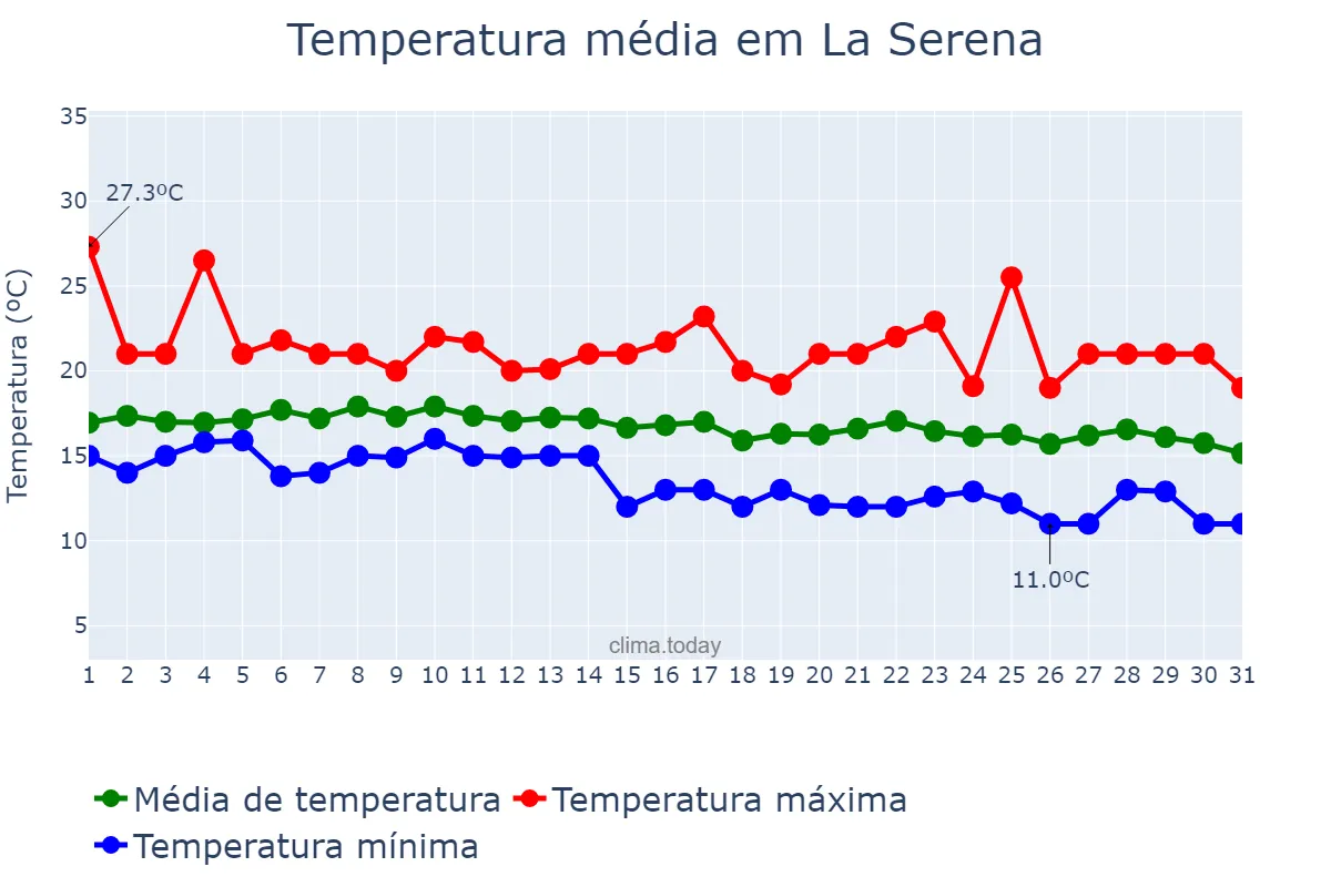 Temperatura em marco em La Serena, Coquimbo, CL
