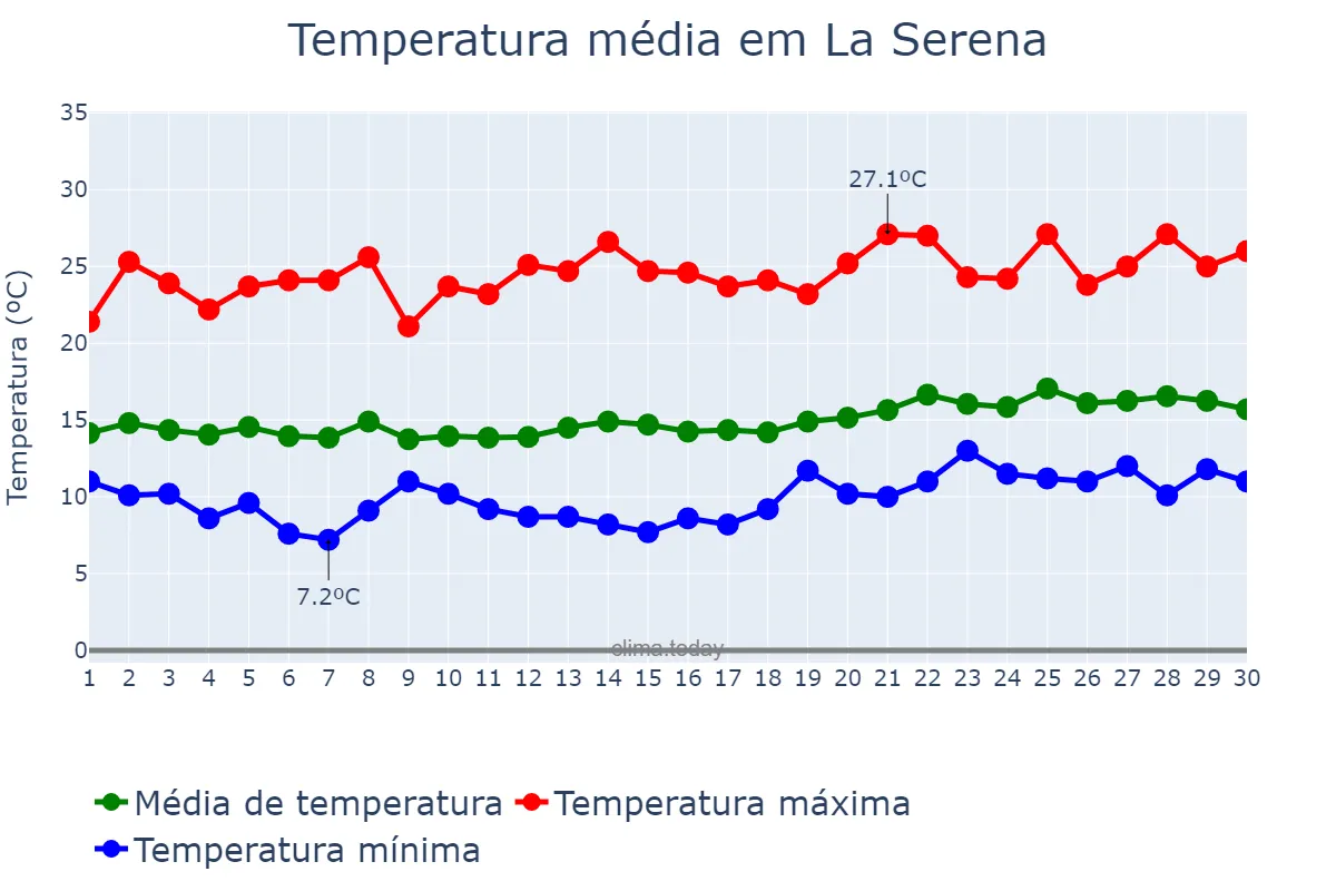 Temperatura em novembro em La Serena, Coquimbo, CL