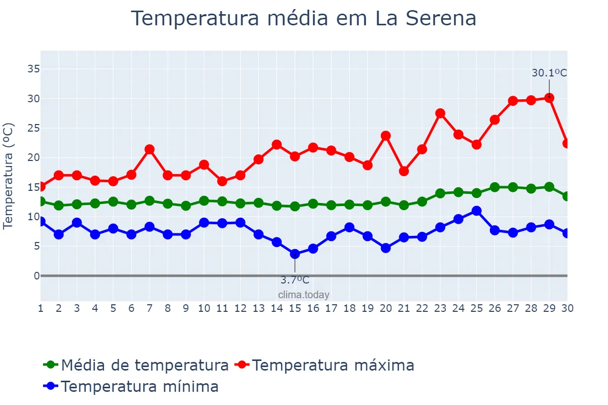 Temperatura em setembro em La Serena, Coquimbo, CL