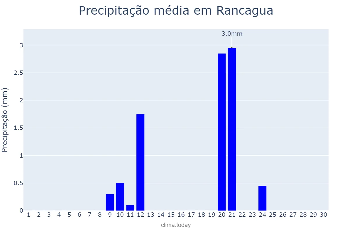 Precipitação em abril em Rancagua, Libertador General Bernardo O’Higgins, CL