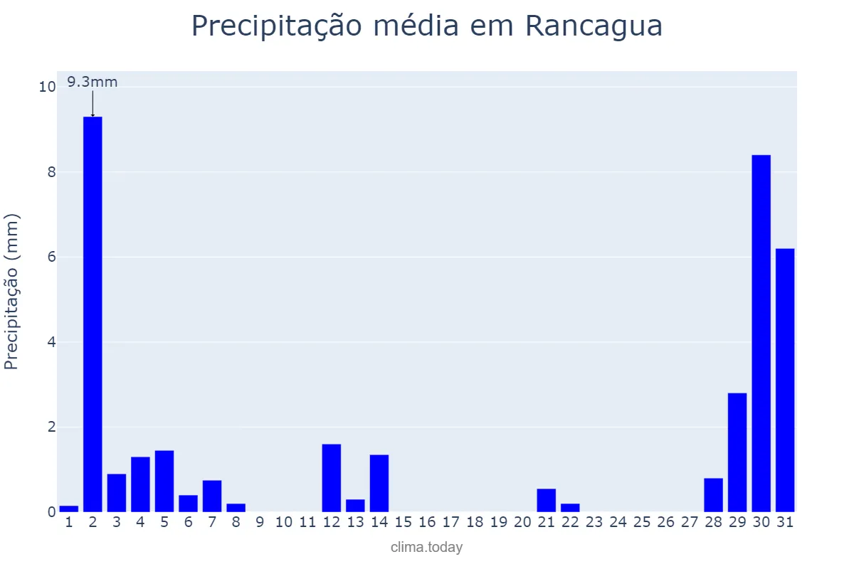 Precipitação em janeiro em Rancagua, Libertador General Bernardo O’Higgins, CL