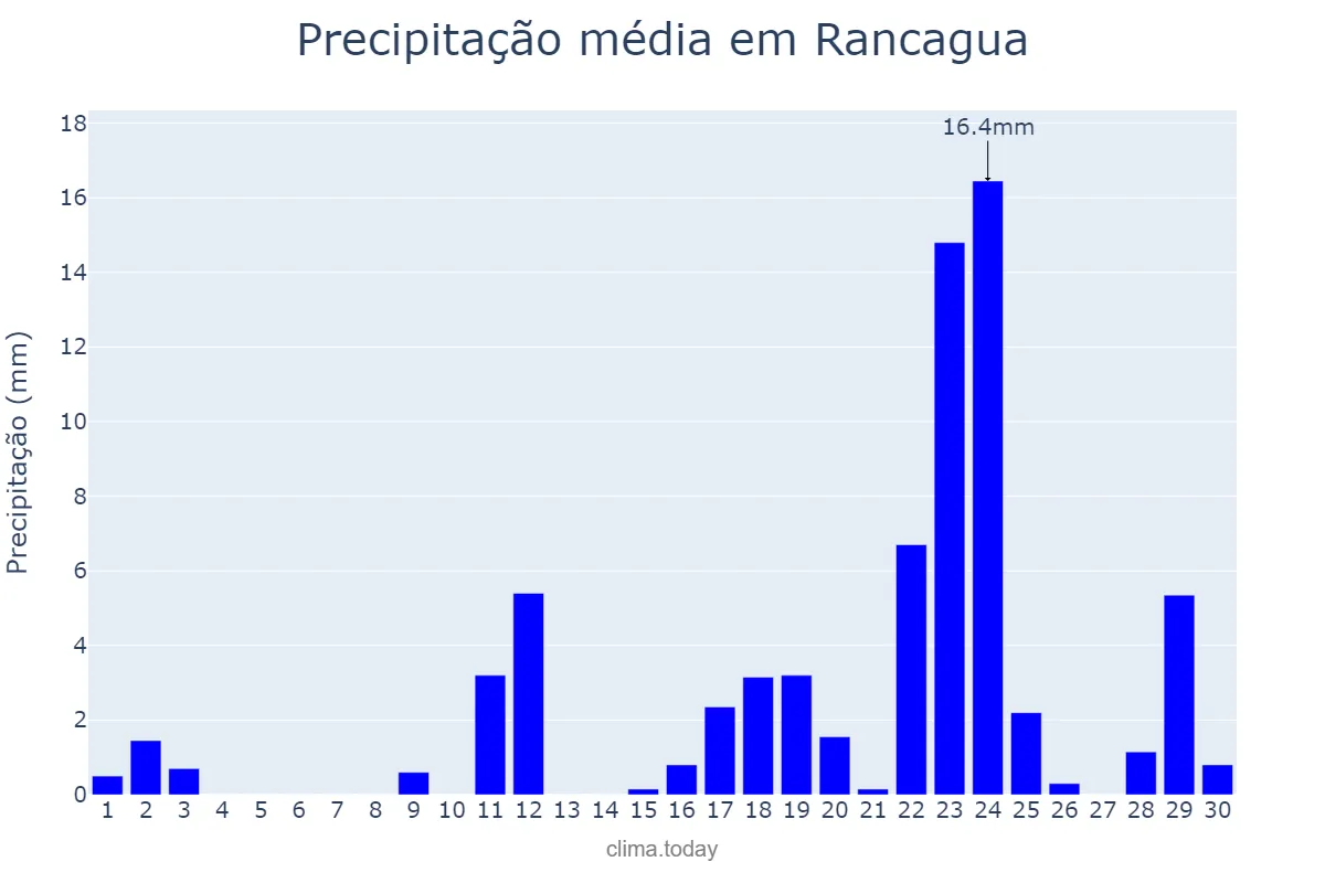 Precipitação em junho em Rancagua, Libertador General Bernardo O’Higgins, CL