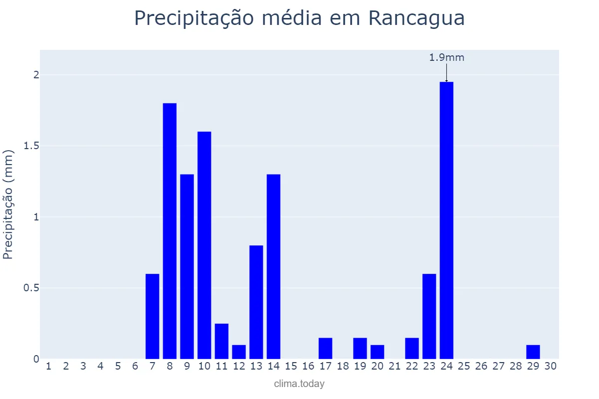 Precipitação em novembro em Rancagua, Libertador General Bernardo O’Higgins, CL