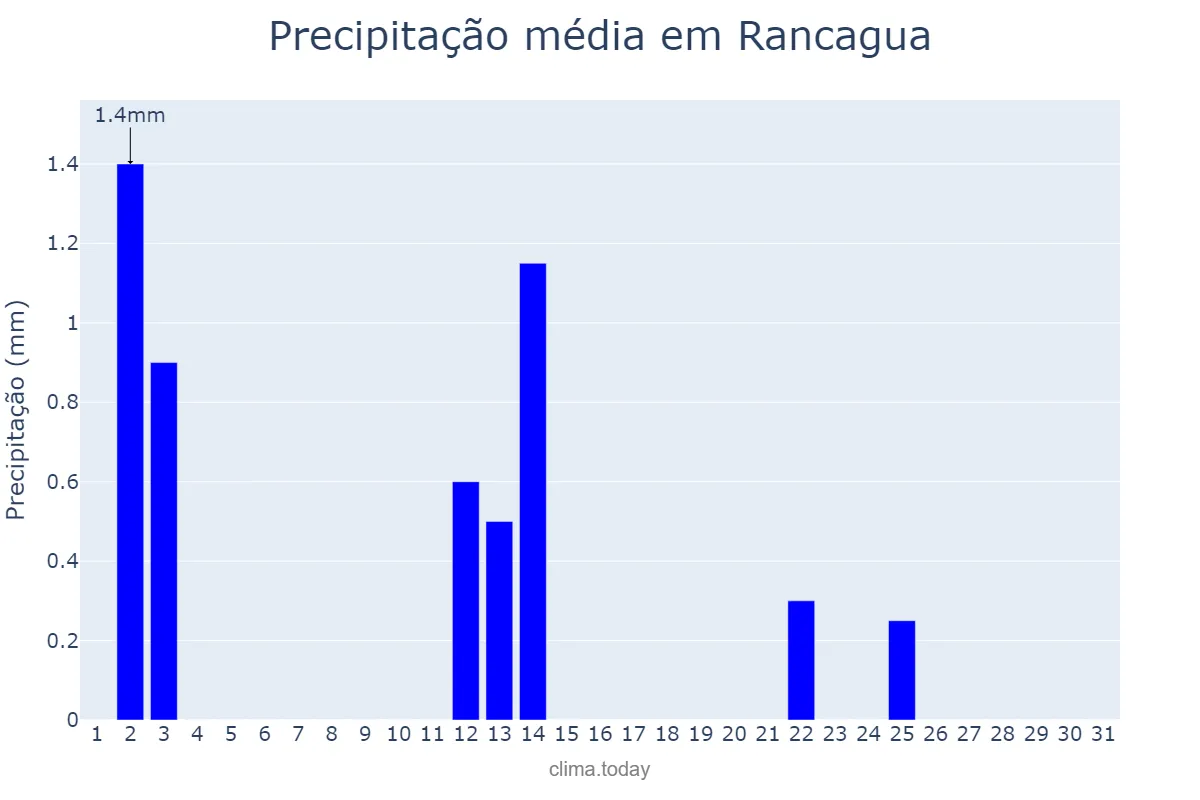 Precipitação em outubro em Rancagua, Libertador General Bernardo O’Higgins, CL
