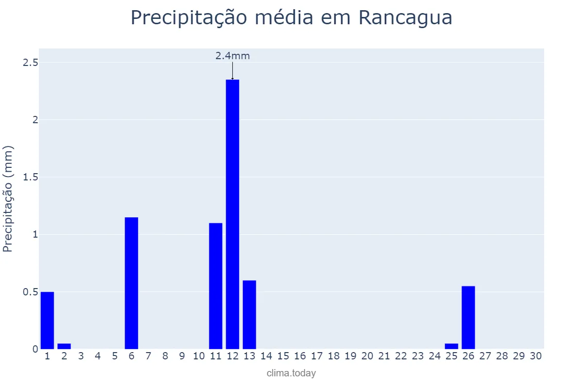 Precipitação em setembro em Rancagua, Libertador General Bernardo O’Higgins, CL