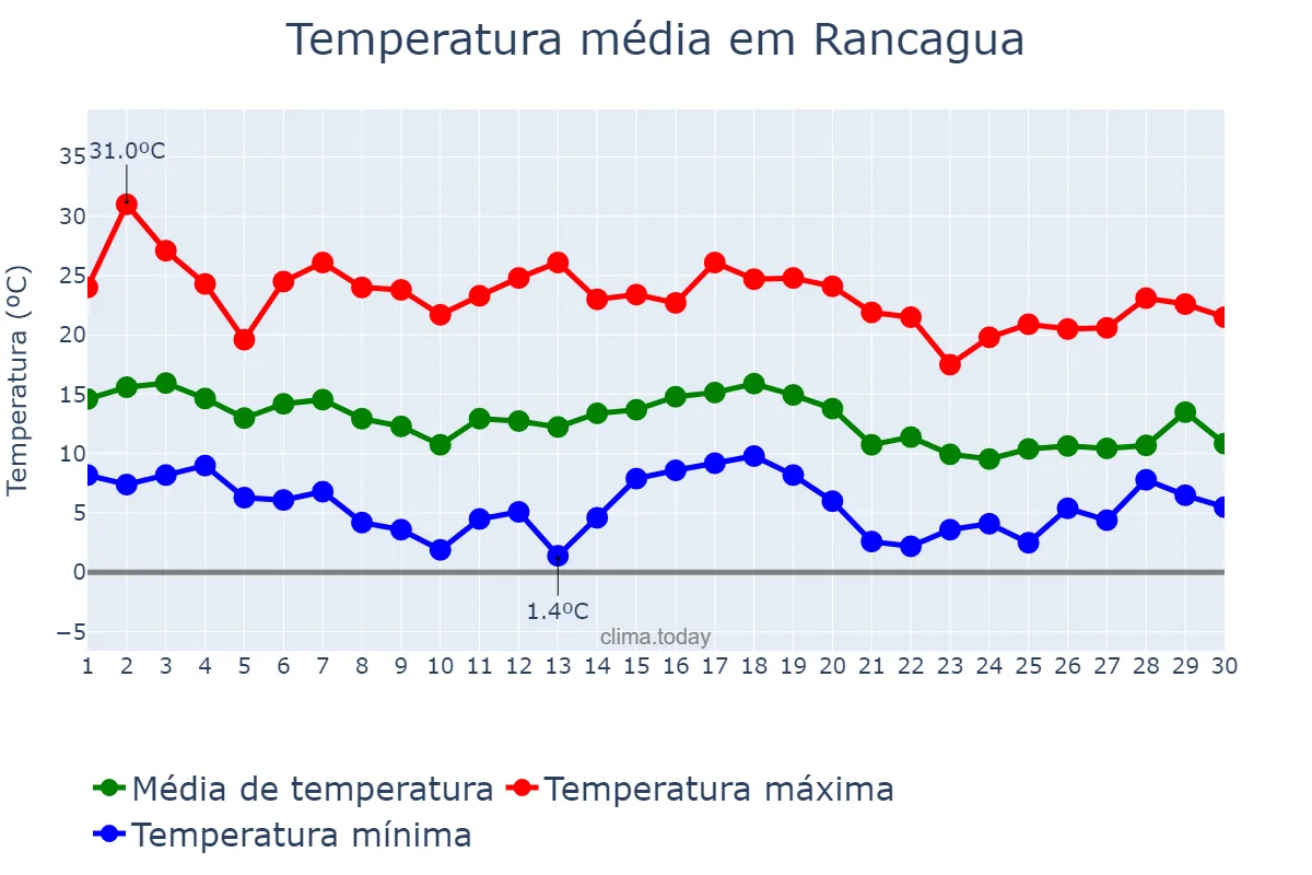 Temperatura em abril em Rancagua, Libertador General Bernardo O’Higgins, CL