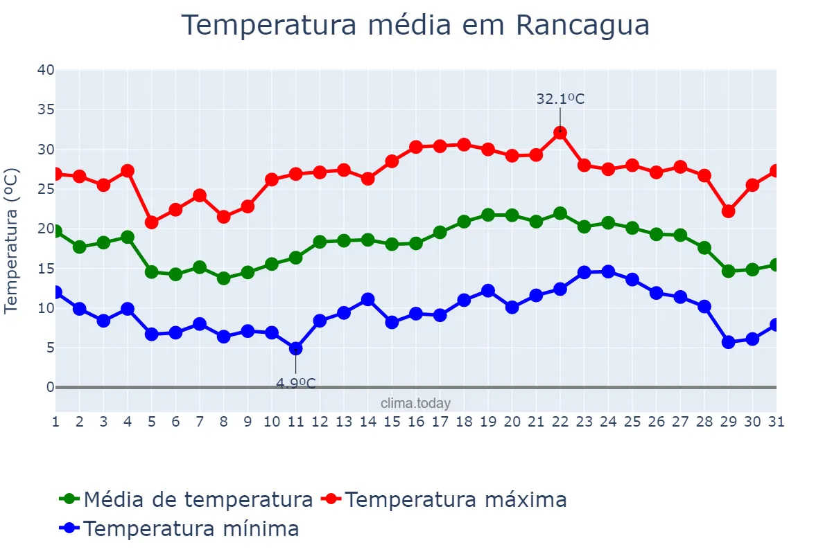 Temperatura em janeiro em Rancagua, Libertador General Bernardo O’Higgins, CL