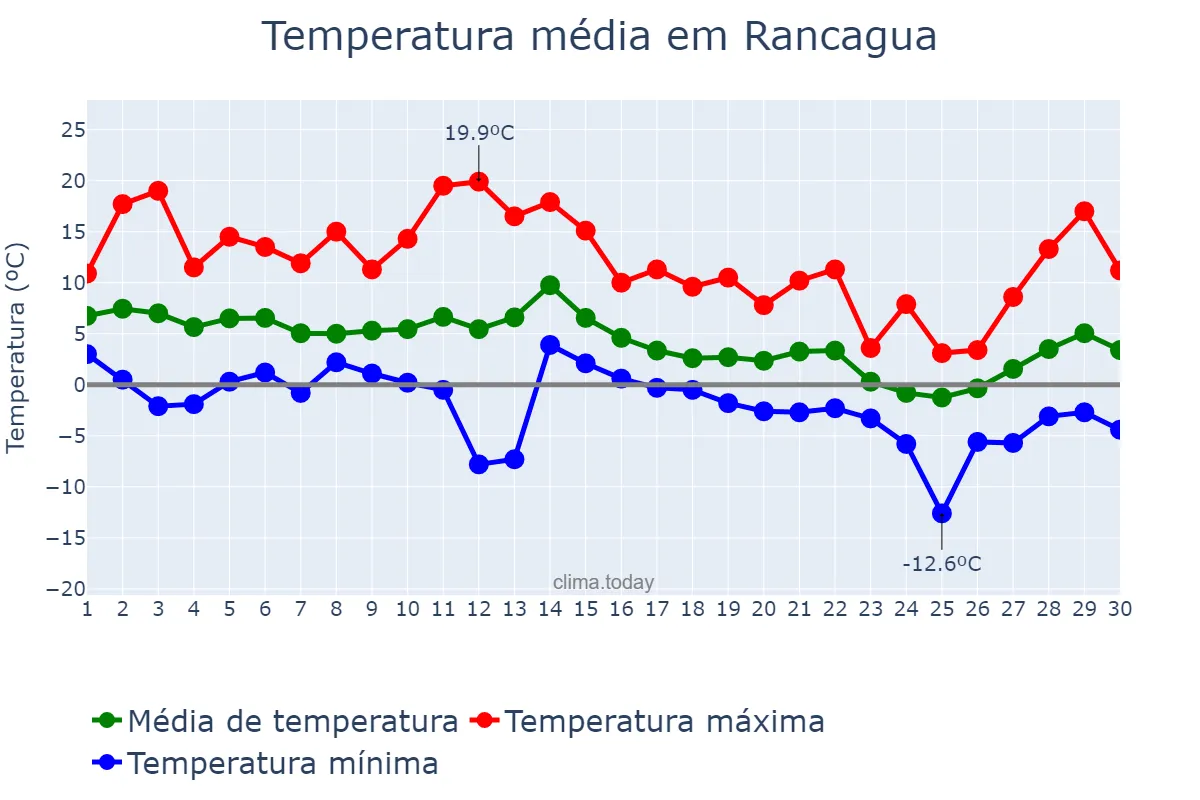 Temperatura em junho em Rancagua, Libertador General Bernardo O’Higgins, CL