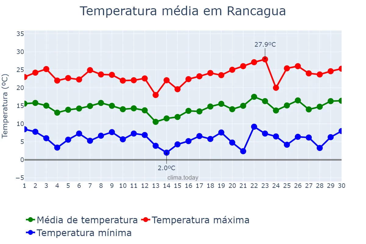 Temperatura em novembro em Rancagua, Libertador General Bernardo O’Higgins, CL