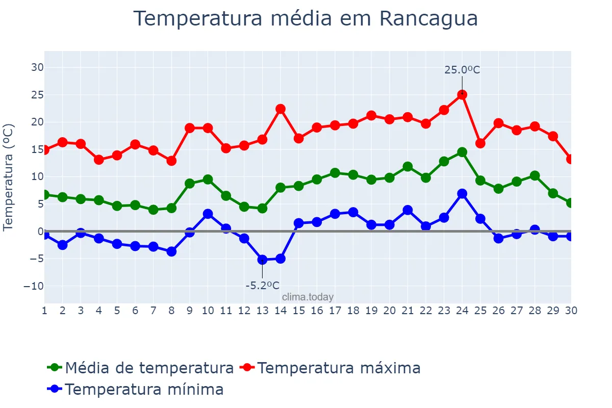 Temperatura em setembro em Rancagua, Libertador General Bernardo O’Higgins, CL