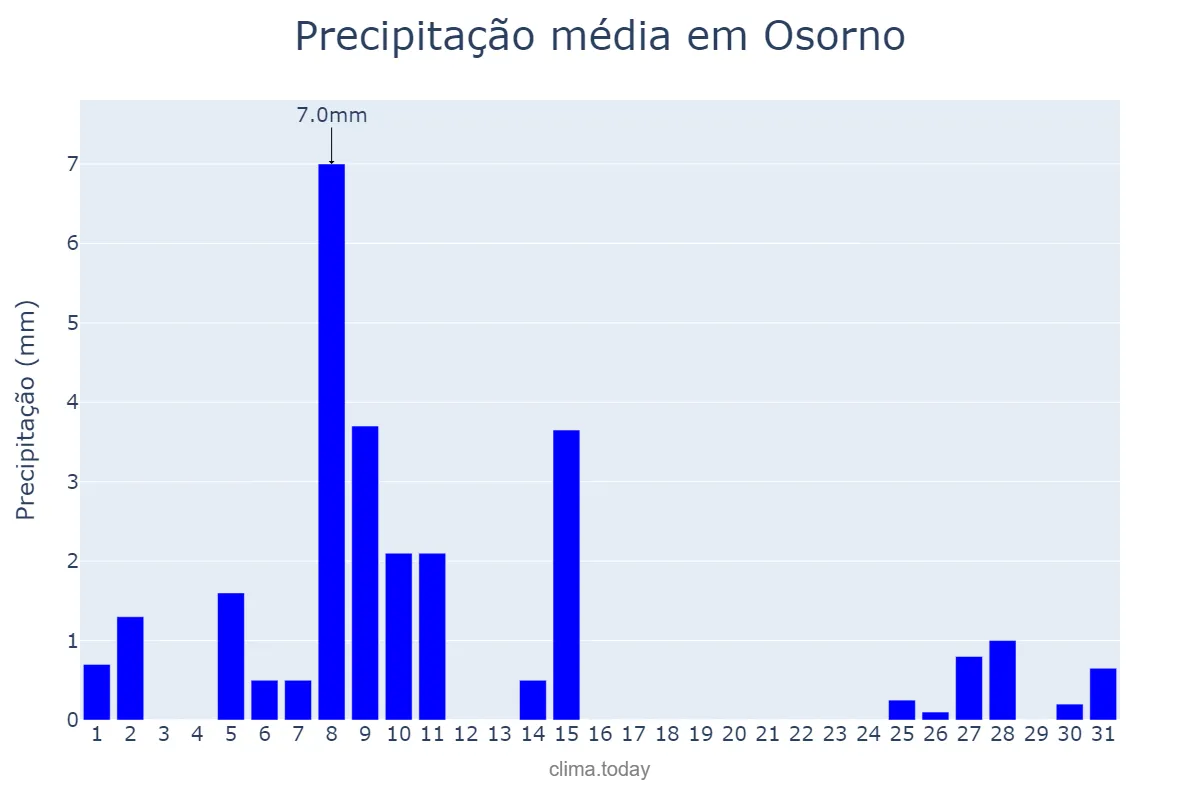 Precipitação em janeiro em Osorno, Los Lagos, CL