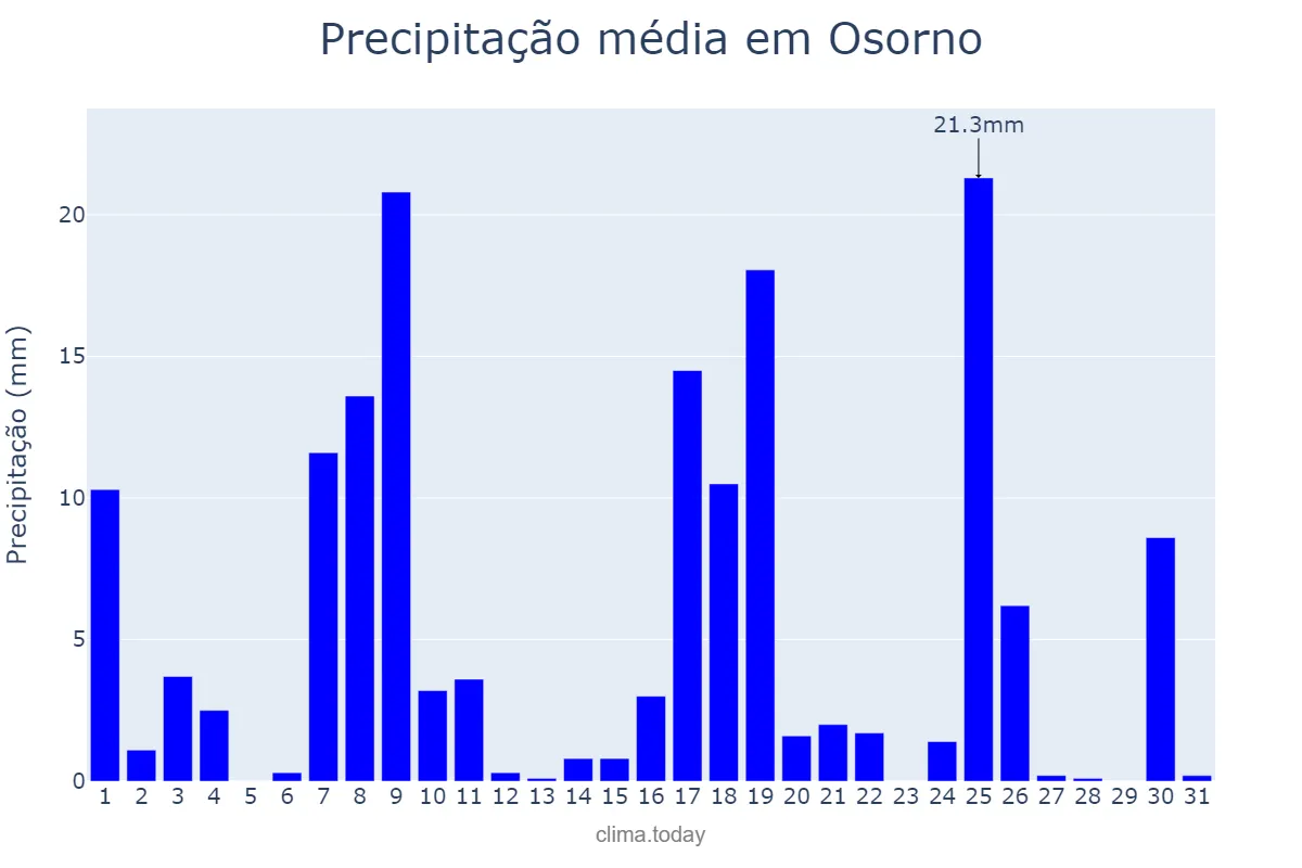 Precipitação em julho em Osorno, Los Lagos, CL