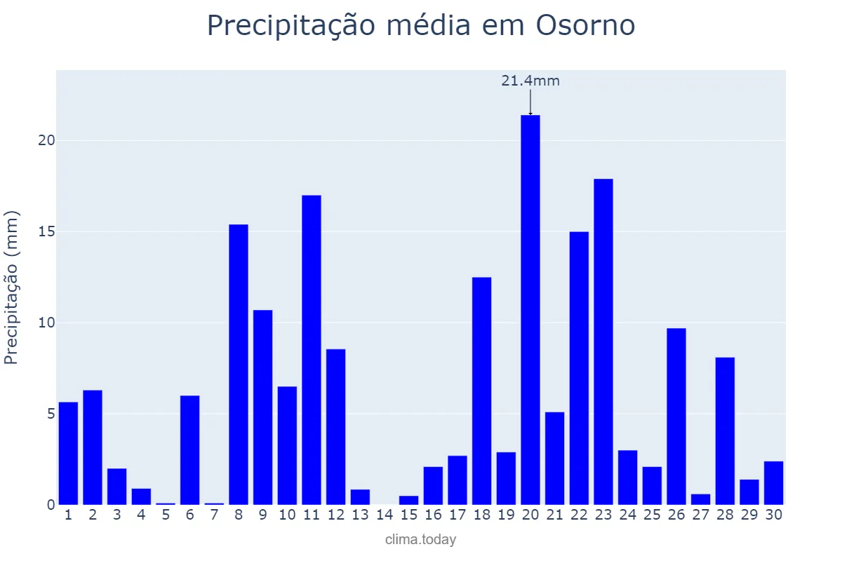 Precipitação em junho em Osorno, Los Lagos, CL