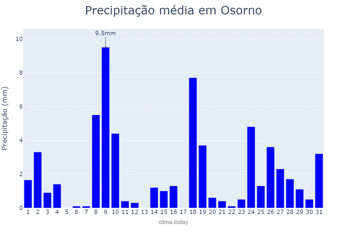 Precipitação em maio em Osorno, Los Lagos, CL