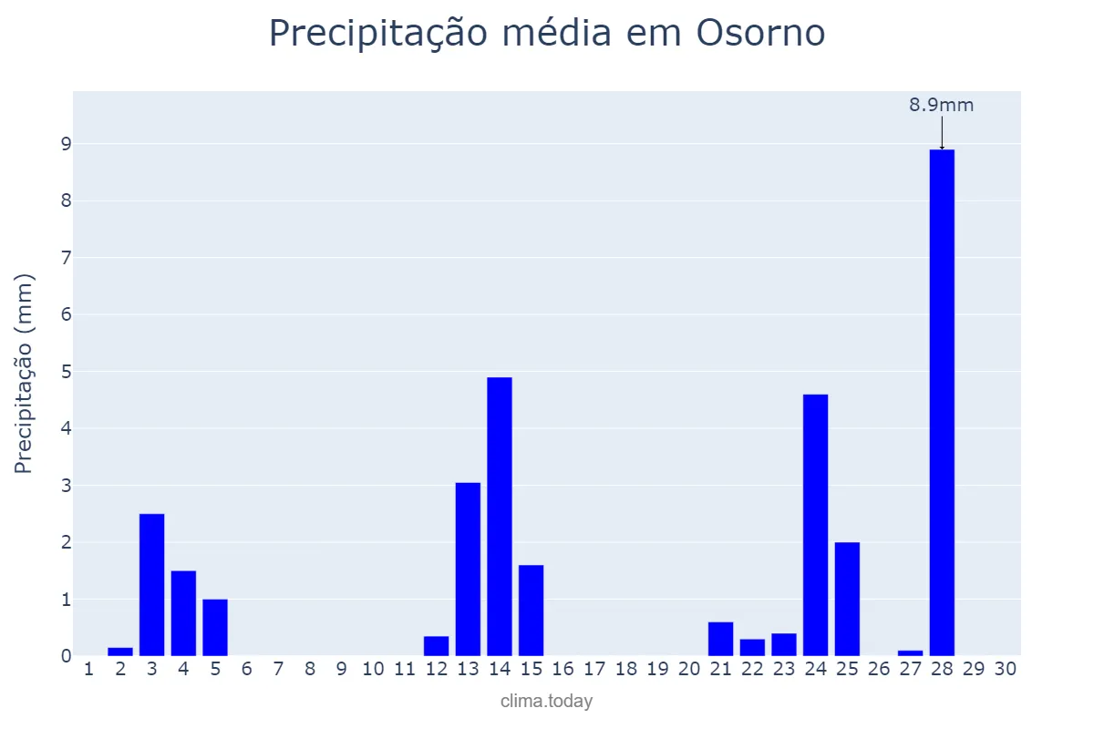 Precipitação em novembro em Osorno, Los Lagos, CL