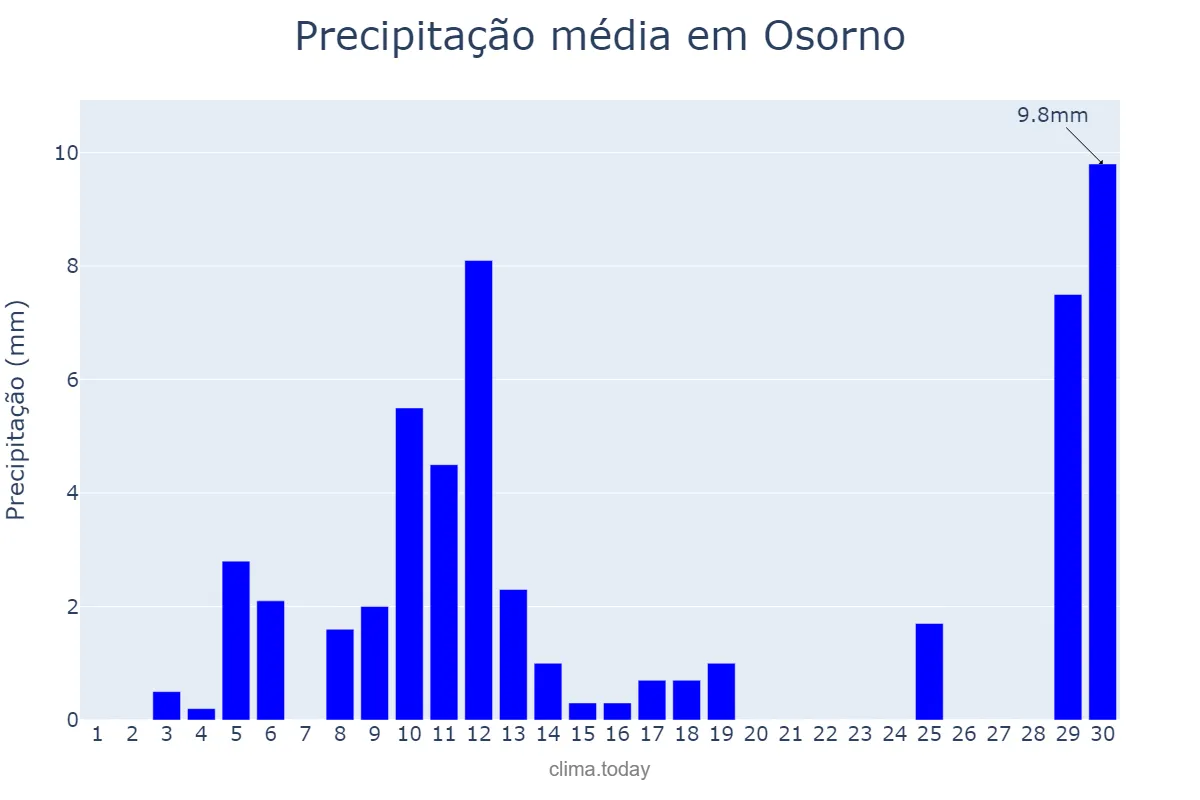 Precipitação em setembro em Osorno, Los Lagos, CL