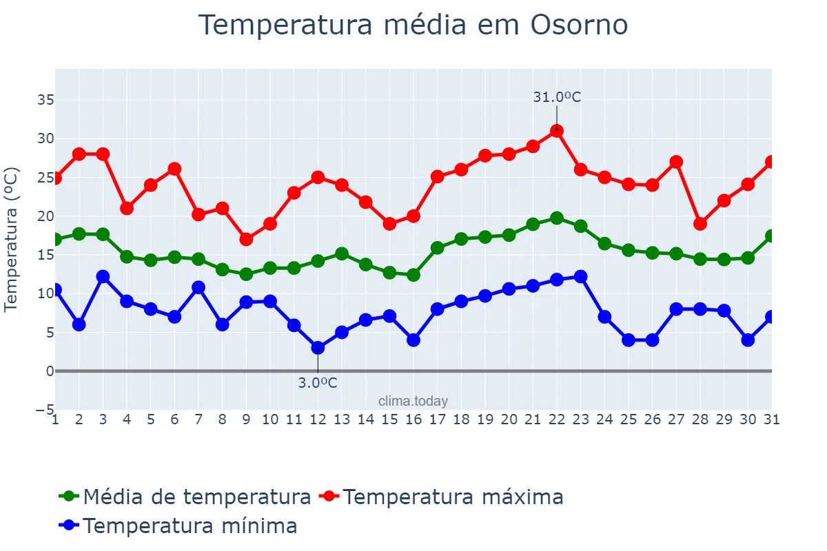 Temperatura em janeiro em Osorno, Los Lagos, CL