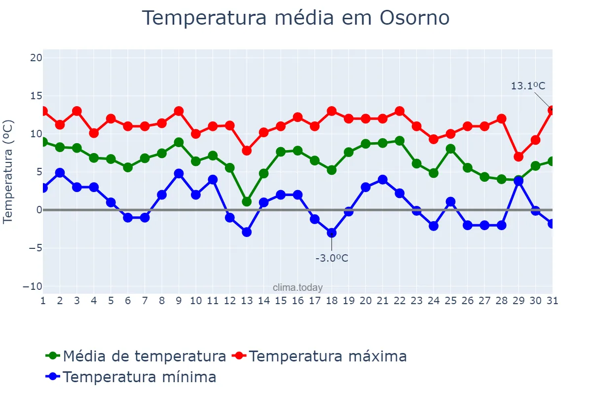 Temperatura em julho em Osorno, Los Lagos, CL