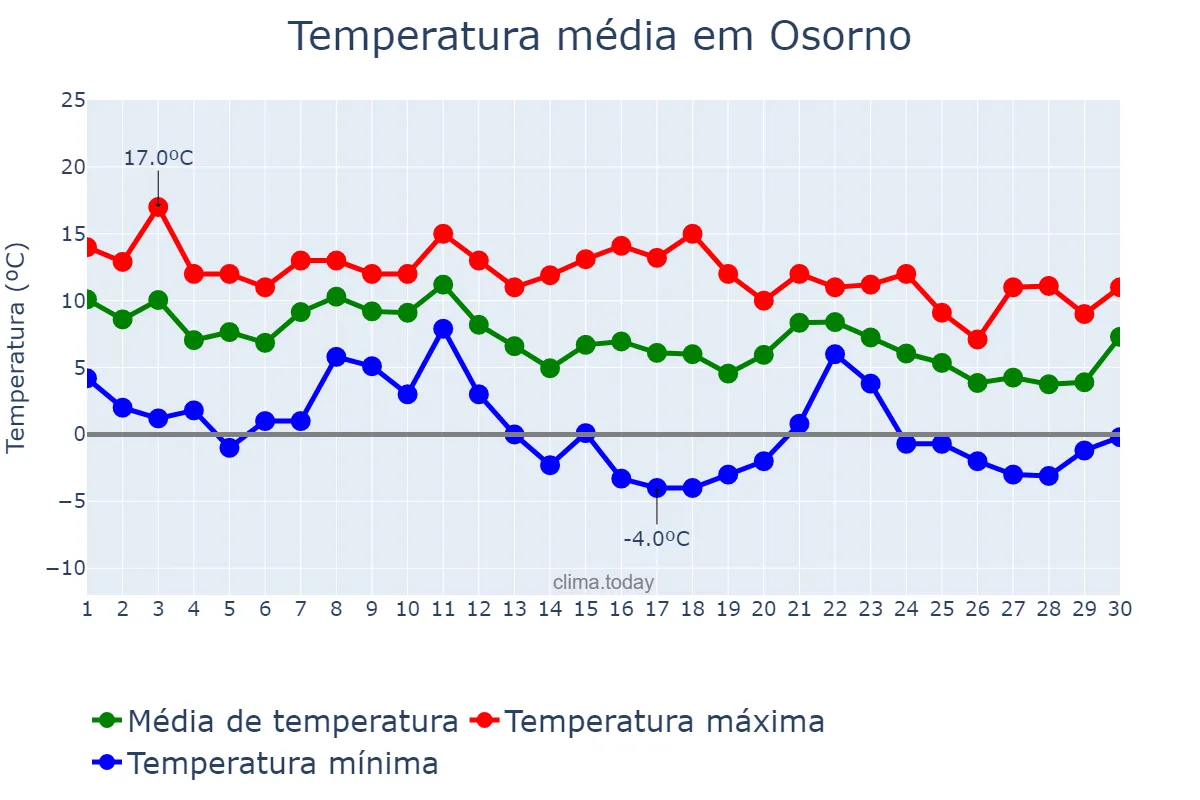 Temperatura em junho em Osorno, Los Lagos, CL