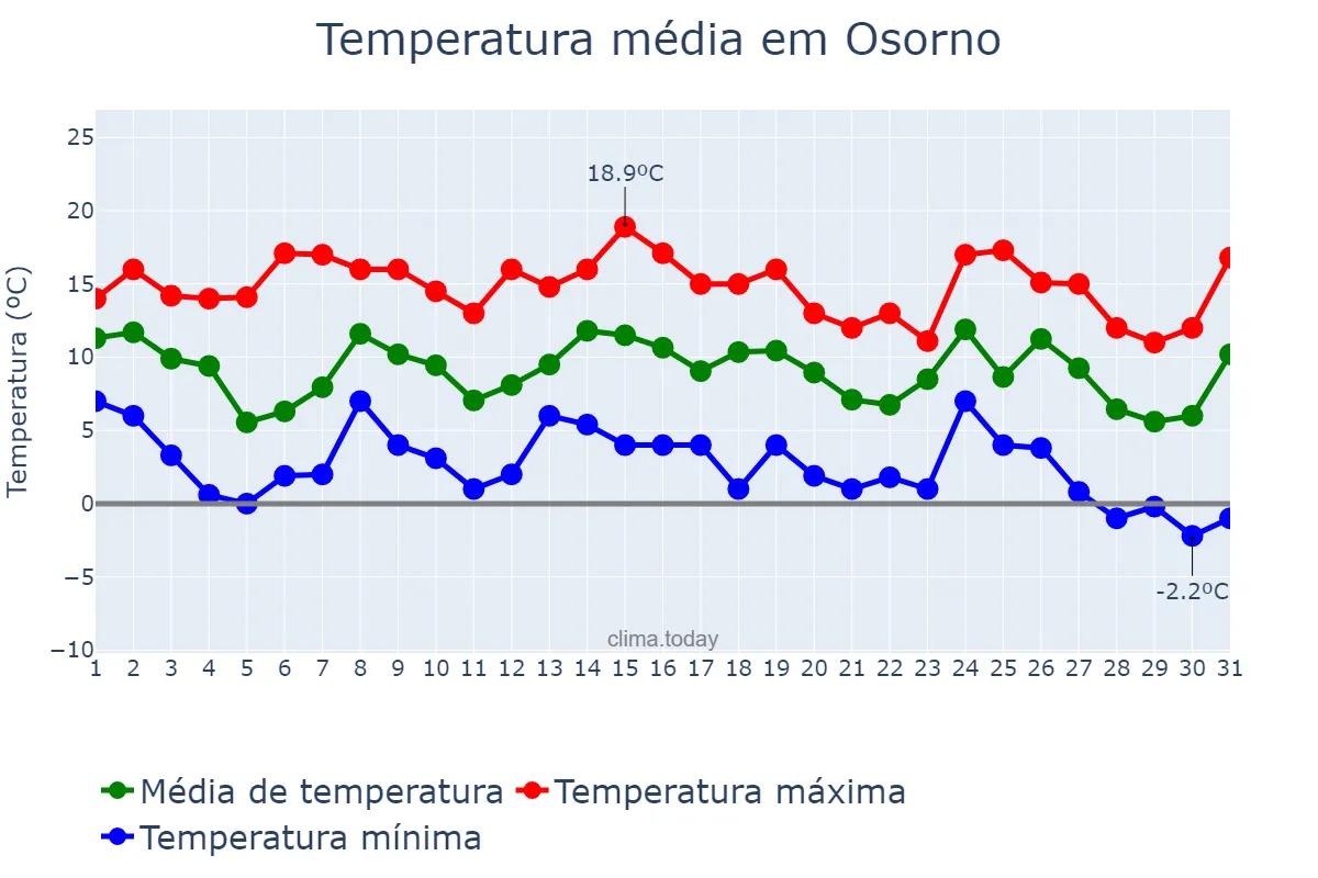 Temperatura em maio em Osorno, Los Lagos, CL
